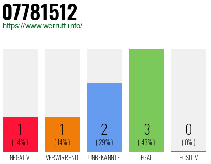 Rufnummer 07781512 Telefonnummer 07781512