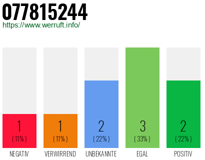 Rufnummer 077815244 Telefonnummer 077815244
