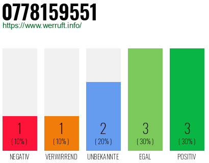 Rufnummer 0778159551 Telefonnummer 0778159551