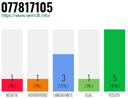 Rufnummer 077817105 Telefonnummer 077817105
