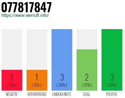 Rufnummer 077817847 Telefonnummer 077817847