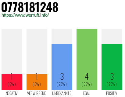Rufnummer 0778181248 Telefonnummer 0778181248