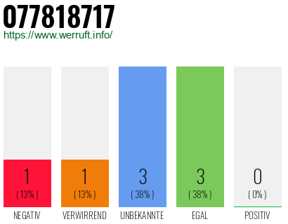 Rufnummer 077818717 Telefonnummer 077818717