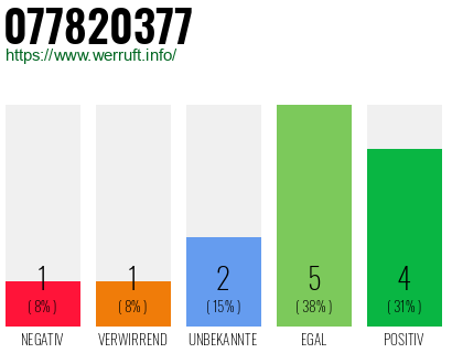 Rufnummer 077820377 Telefonnummer 077820377