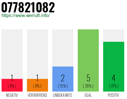 Rufnummer 077821082 Telefonnummer 077821082