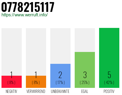 Rufnummer 0778215117 Telefonnummer 0778215117