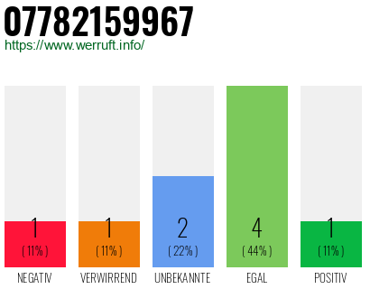 Rufnummer 07782159967 Telefonnummer 07782159967