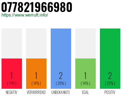 Rufnummer 077821966980 Telefonnummer 077821966980