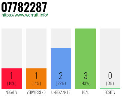 Rufnummer 07782287 Telefonnummer 07782287