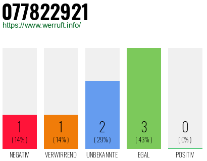 Rufnummer 077822921 Telefonnummer 077822921