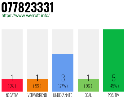 Rufnummer 077823331 Telefonnummer 077823331