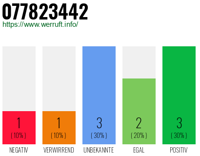Rufnummer 077823442 Telefonnummer 077823442