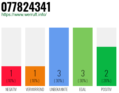Rufnummer 077824341 Telefonnummer 077824341