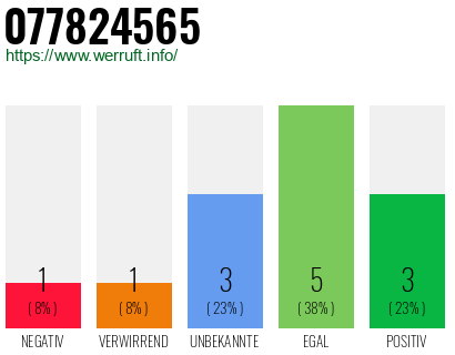 Rufnummer 077824565 Telefonnummer 077824565