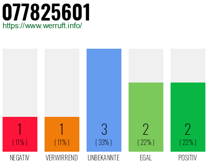 Rufnummer 077825601 Telefonnummer 077825601