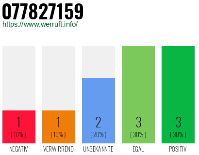 Rufnummer 077827159 Telefonnummer 077827159