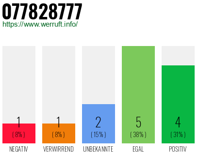 Rufnummer 077828777 Telefonnummer 077828777