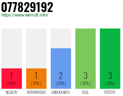 Rufnummer 077829192 Telefonnummer 077829192