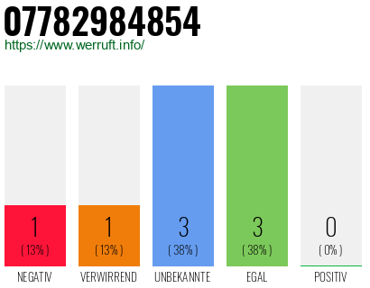 Rufnummer 07782984854 Telefonnummer 07782984854