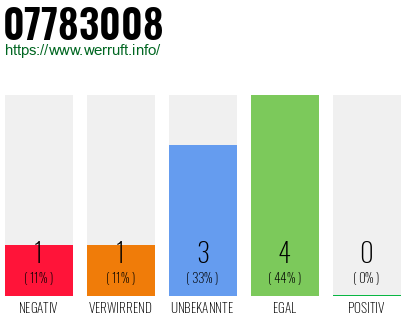 Rufnummer 07783008 Telefonnummer 07783008
