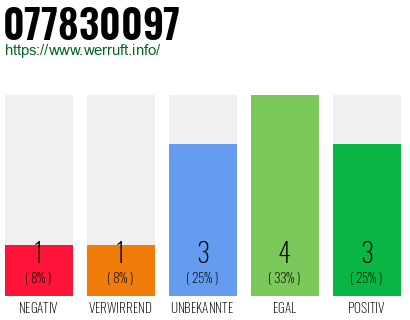 Rufnummer 077830097 Telefonnummer 077830097