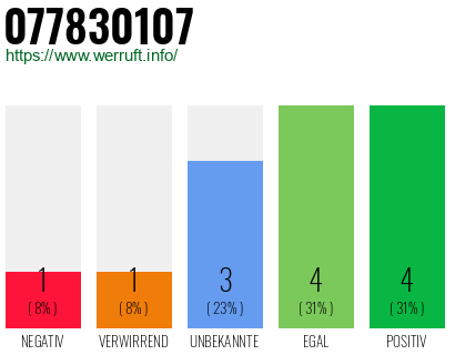 Rufnummer 077830107 Telefonnummer 077830107