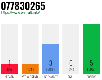 Rufnummer 077830265 Telefonnummer 077830265