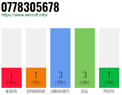Rufnummer 0778305678 Telefonnummer 0778305678