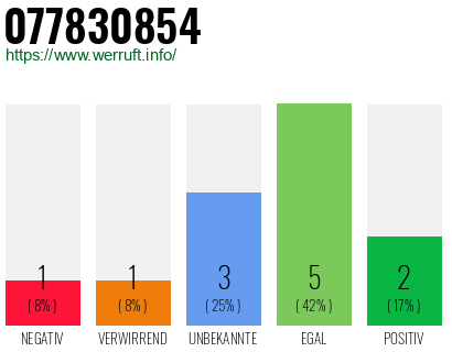 Rufnummer 077830854 Telefonnummer 077830854