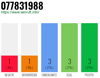 Rufnummer 077831988 Telefonnummer 077831988