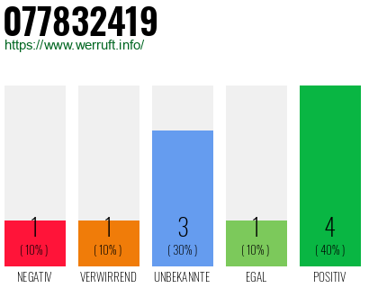 Rufnummer 077832419 Telefonnummer 077832419