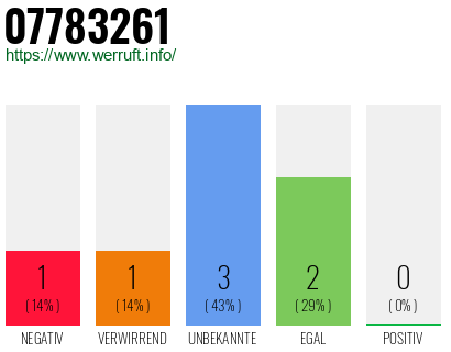 Rufnummer 07783261 Telefonnummer 07783261