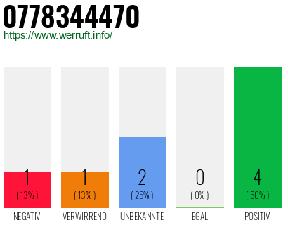 Rufnummer 0778344470 Telefonnummer 0778344470