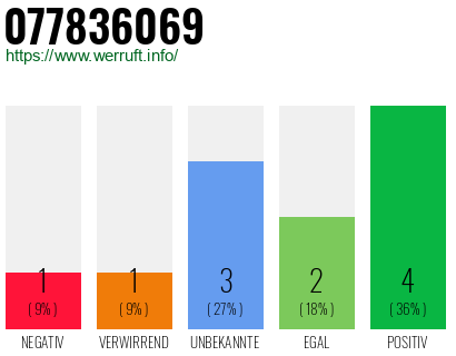 Rufnummer 077836069 Telefonnummer 077836069