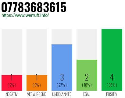 Rufnummer 07783683615 Telefonnummer 07783683615