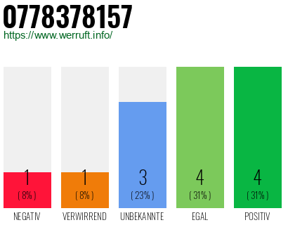 Rufnummer 0778378157 Telefonnummer 0778378157