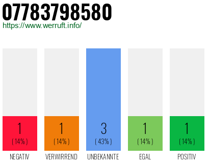 Rufnummer 07783798580 Telefonnummer 07783798580