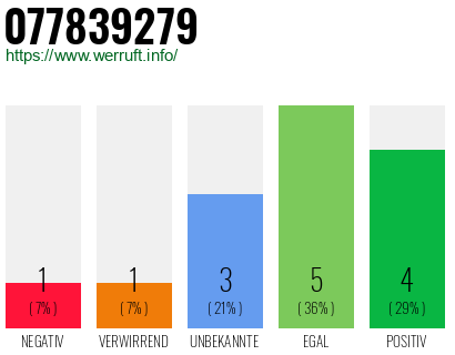 Rufnummer 077839279 Telefonnummer 077839279