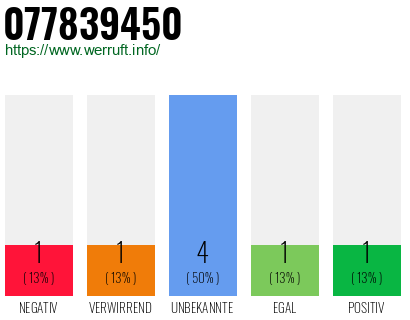 Rufnummer 077839450 Telefonnummer 077839450