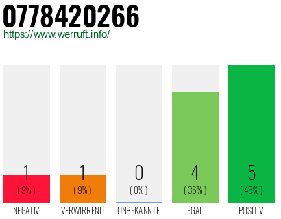 Rufnummer 0778420266 Telefonnummer 0778420266