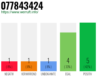 Rufnummer 077843424 Telefonnummer 077843424