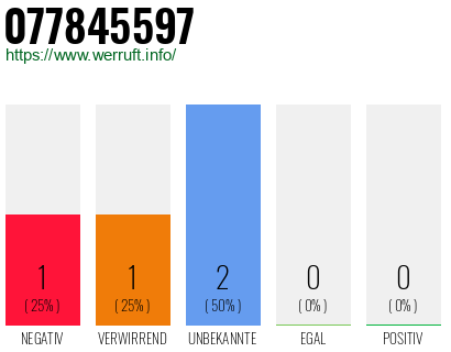 Rufnummer 077845597 Telefonnummer 077845597