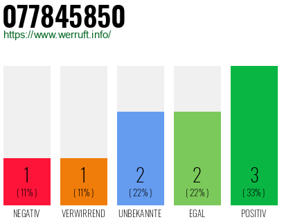 Rufnummer 077845850 Telefonnummer 077845850