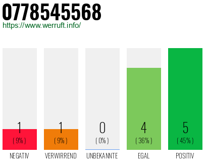 Rufnummer 0778545568 Telefonnummer 0778545568
