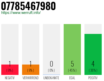 Rufnummer 07785467980 Telefonnummer 07785467980