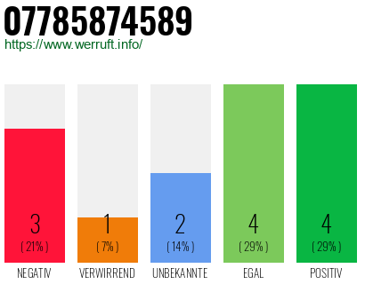 Rufnummer 07785874589 Telefonnummer 07785874589