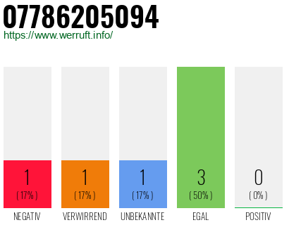 Rufnummer 07786205094 Telefonnummer 07786205094