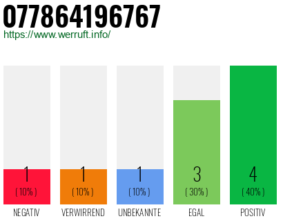 Rufnummer 077864196767 Telefonnummer 077864196767