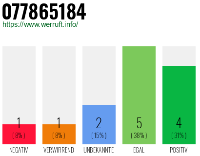 Rufnummer 077865184 Telefonnummer 077865184