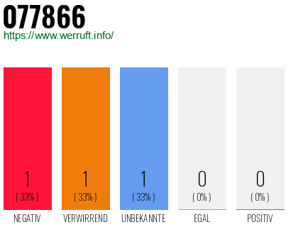 Rufnummer 077866 Telefonnummer 077866
